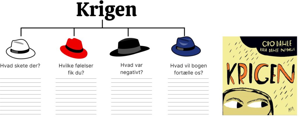 Aktivitet med fire tænkehatte